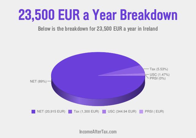 How much is €23,500 a Year After Tax in Ireland?