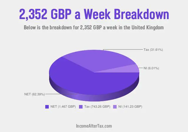 £2,352 a Week After Tax in the United Kingdom Breakdown