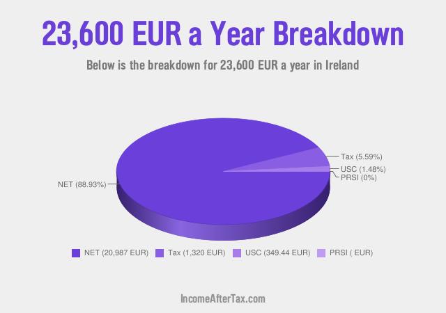 How much is €23,600 a Year After Tax in Ireland?