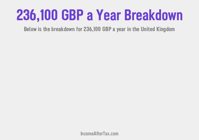 £236,100 a Year After Tax in the United Kingdom Breakdown