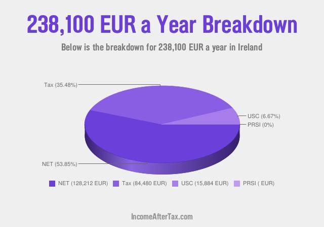 How much is €238,100 a Year After Tax in Ireland?