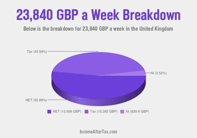 How much is £23,840 a Week After Tax in the United Kingdom?