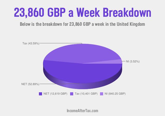 How much is £23,860 a Week After Tax in the United Kingdom?