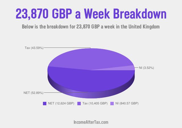 How much is £23,870 a Week After Tax in the United Kingdom?