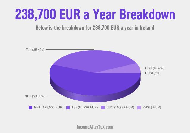 How much is €238,700 a Year After Tax in Ireland?