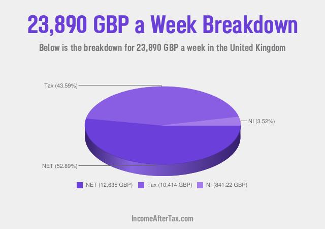 How much is £23,890 a Week After Tax in the United Kingdom?