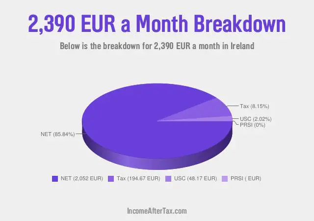 How much is €2,390 a Month After Tax in Ireland?