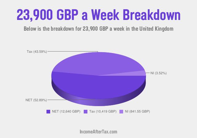 How much is £23,900 a Week After Tax in the United Kingdom?