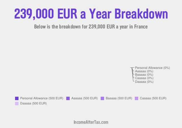 How much is €239,000 a Year After Tax in France?