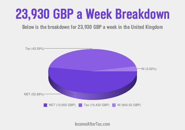 How much is £23,930 a Week After Tax in the United Kingdom?