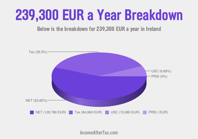 How much is €239,300 a Year After Tax in Ireland?