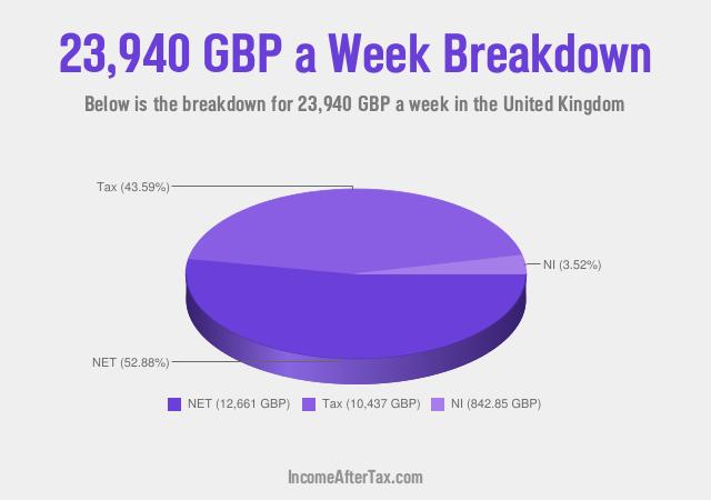 How much is £23,940 a Week After Tax in the United Kingdom?
