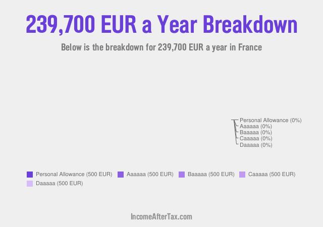 How much is €239,700 a Year After Tax in France?