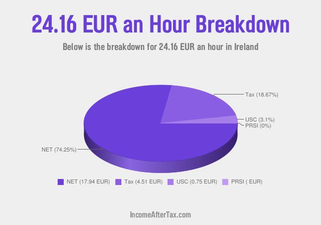 How much is €24.16 an Hour After Tax in Ireland?