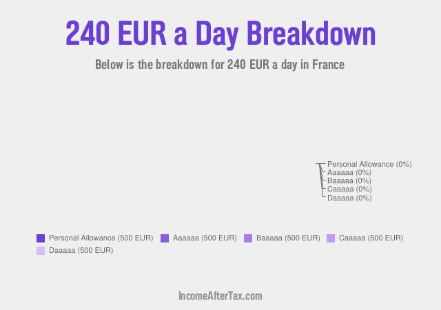 How much is €240 a Day After Tax in France?