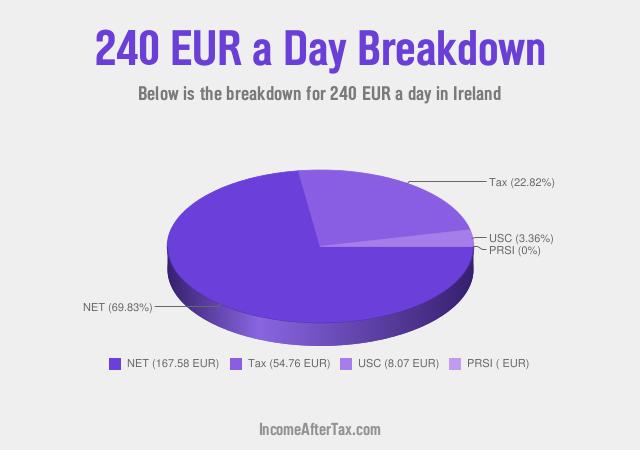 How much is €240 a Day After Tax in Ireland?