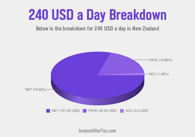 How much is $240 a Day After Tax in New Zealand?