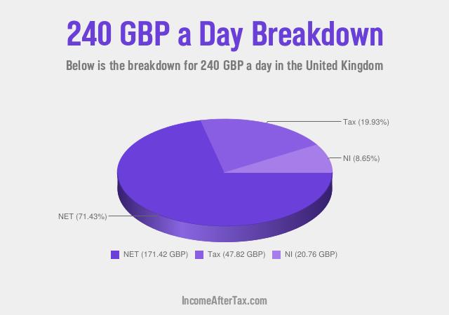 How much is £240 a Day After Tax in the United Kingdom?
