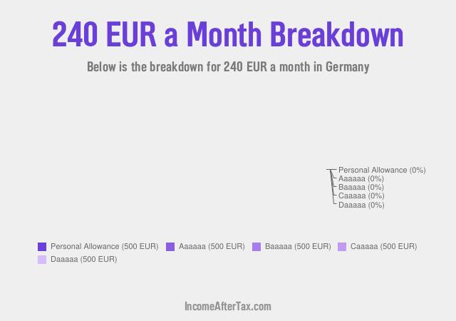 €240 a Month After Tax in Germany Breakdown