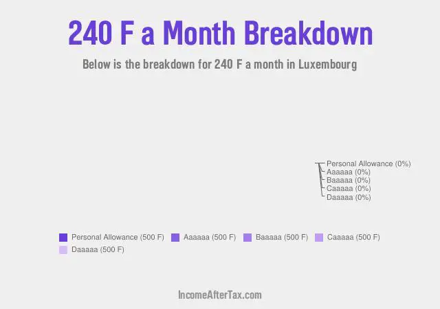 How much is F240 a Month After Tax in Luxembourg?