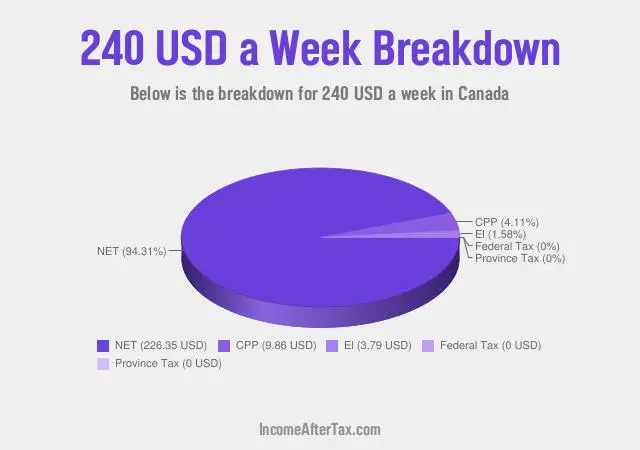 How much is $240 a Week After Tax in Canada?