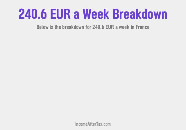 How much is €240.6 a Week After Tax in France?