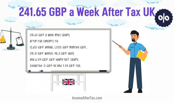 £241.65 a Week After Tax UK