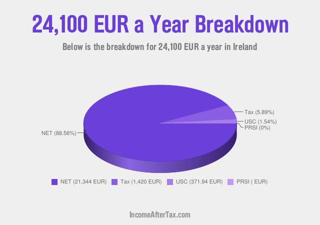 How much is €24,100 a Year After Tax in Ireland?