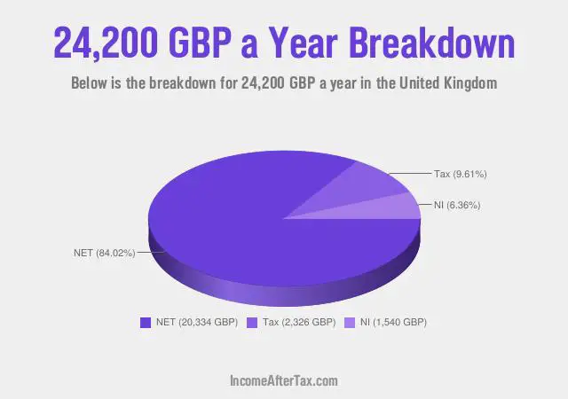 £24,200 a Year After Tax in the United Kingdom Breakdown