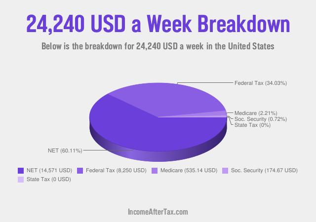 How much is $24,240 a Week After Tax in the United States?