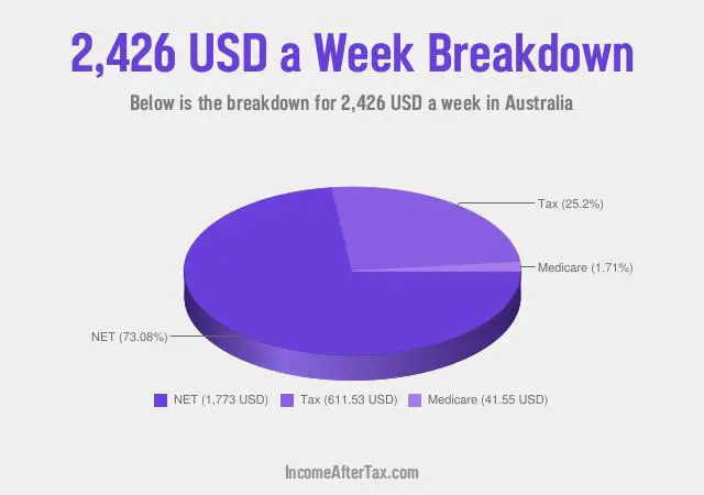$2,426 a Week After Tax in Australia Breakdown