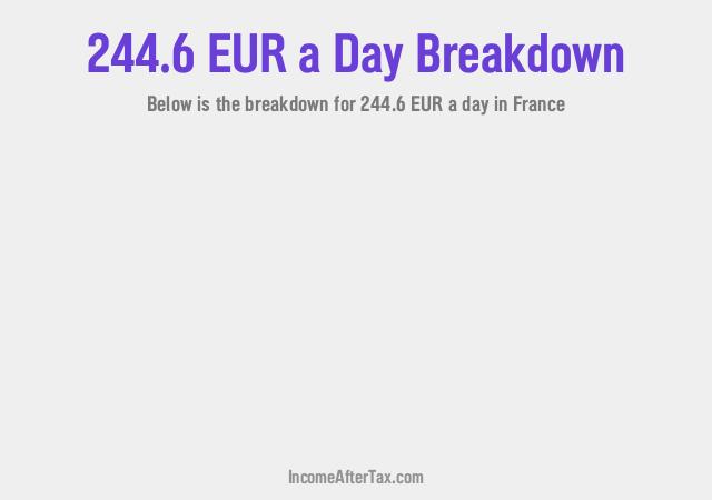 How much is €244.6 a Day After Tax in France?