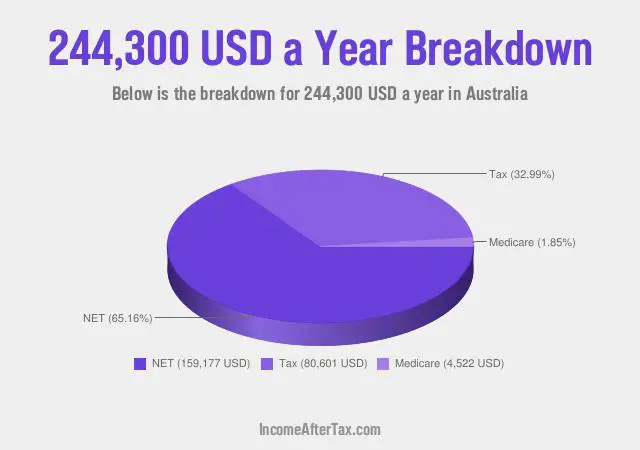 $244,300 a Year After Tax in Australia Breakdown
