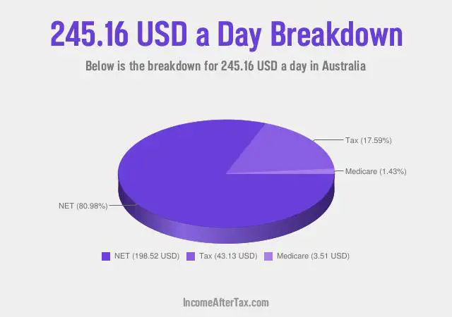 How much is $245.16 a Day After Tax in Australia?