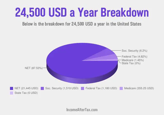 $24,500 a Year After Tax in the United States Breakdown