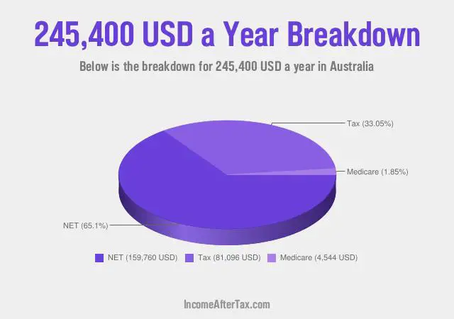 $245,400 a Year After Tax in Australia Breakdown