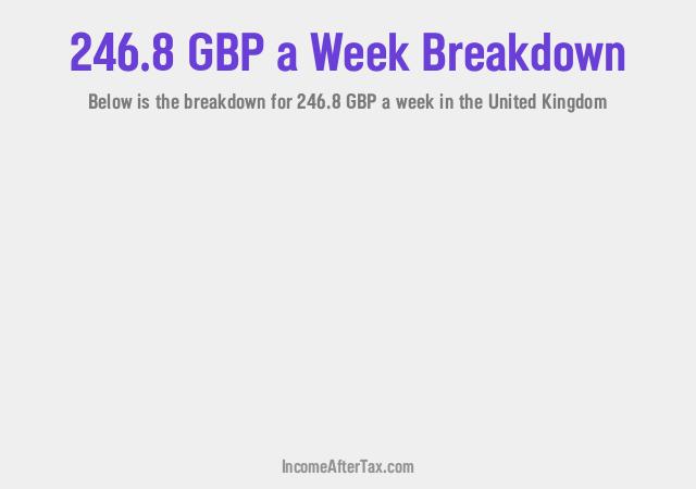 How much is £246.8 a Week After Tax in the United Kingdom?