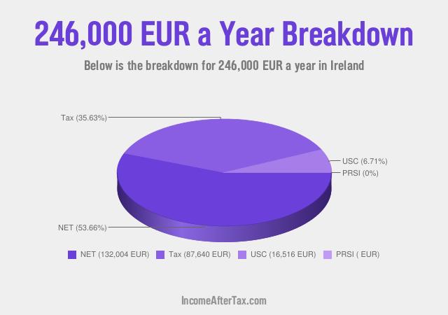 How much is €246,000 a Year After Tax in Ireland?