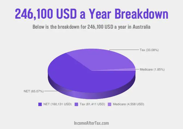 $246,100 a Year After Tax in Australia Breakdown