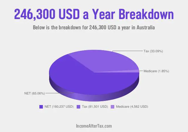 $246,300 a Year After Tax in Australia Breakdown