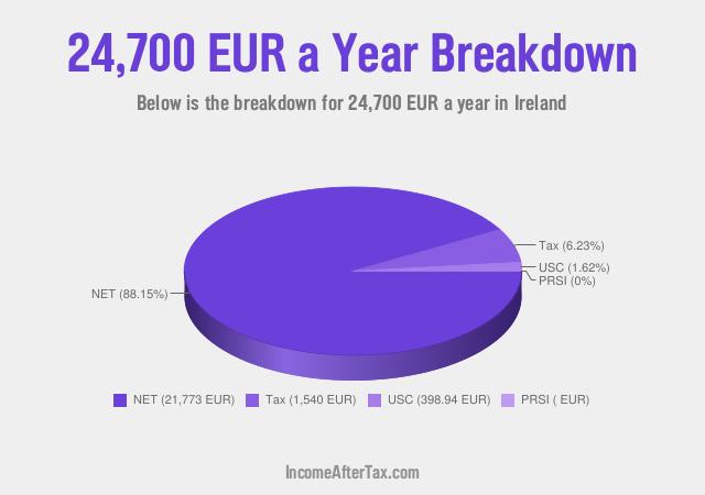 How much is €24,700 a Year After Tax in Ireland?
