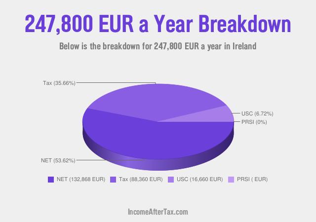 How much is €247,800 a Year After Tax in Ireland?