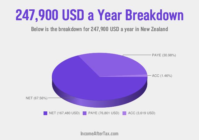 How much is $247,900 a Year After Tax in New Zealand?