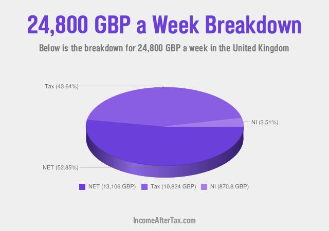 How much is £24,800 a Week After Tax in the United Kingdom?