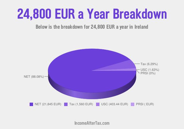 How much is €24,800 a Year After Tax in Ireland?