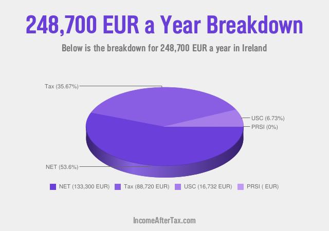 How much is €248,700 a Year After Tax in Ireland?