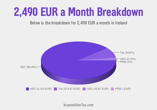 How much is €2,490 a Month After Tax in Ireland?