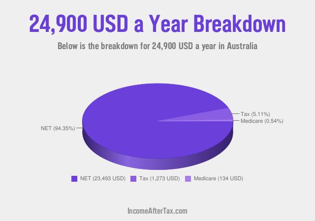 How much is $24,900 a Year After Tax in Australia?