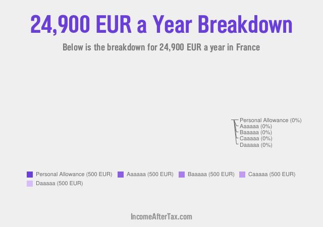 How much is €24,900 a Year After Tax in France?