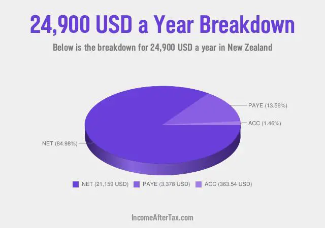 $24,900 a Year After Tax in New Zealand Breakdown